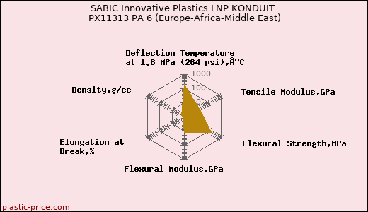 SABIC Innovative Plastics LNP KONDUIT PX11313 PA 6 (Europe-Africa-Middle East)