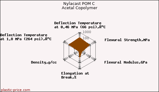 Nylacast POM C Acetal Copolymer