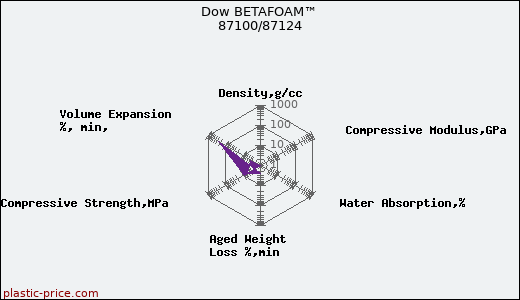Dow BETAFOAM™ 87100/87124