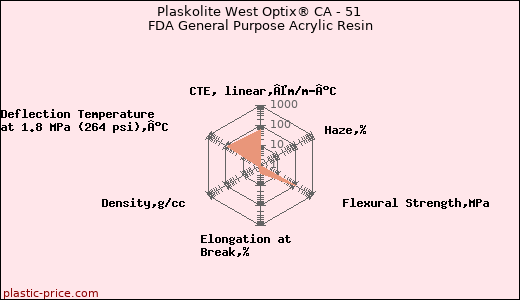 Plaskolite West Optix® CA - 51 FDA General Purpose Acrylic Resin