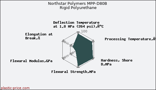 Northstar Polymers MPP-D80B Rigid Polyurethane