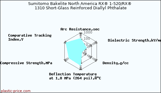 Sumitomo Bakelite North America RX® 1-520/RX® 1310 Short-Glass Reinforced Diallyl Phthalate