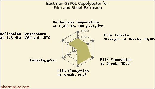 Eastman GSP01 Copolyester for Film and Sheet Extrusion