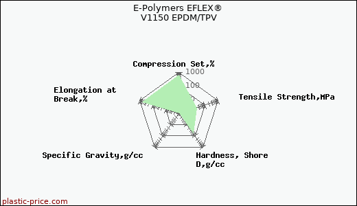 E-Polymers EFLEX® V1150 EPDM/TPV