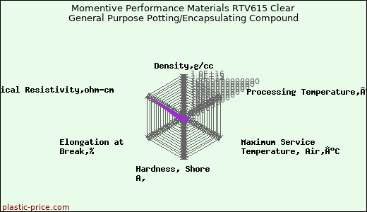 Momentive Performance Materials RTV615 Clear General Purpose Potting/Encapsulating Compound