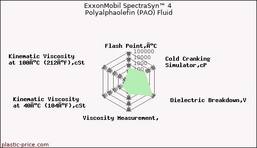 ExxonMobil SpectraSyn™ 4 Polyalphaolefin (PAO) Fluid