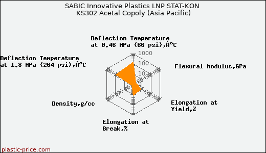 SABIC Innovative Plastics LNP STAT-KON KS302 Acetal Copoly (Asia Pacific)