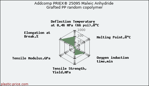 Addcomp PRIEX® 25095 Maleic Anhydride Grafted PP random copolymer