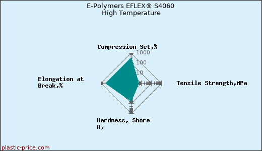 E-Polymers EFLEX® S4060 High Temperature