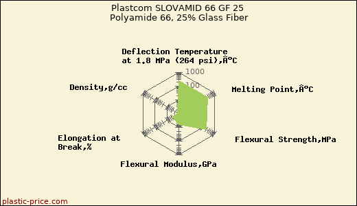 Plastcom SLOVAMID 66 GF 25 Polyamide 66, 25% Glass Fiber