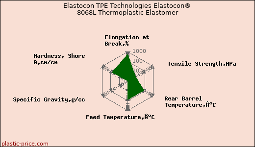 Elastocon TPE Technologies Elastocon® 8068L Thermoplastic Elastomer