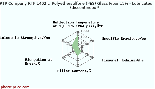 RTP Company RTP 1402 L  Polyethersulfone (PES) Glass Fiber 15% - Lubricated               (discontinued *