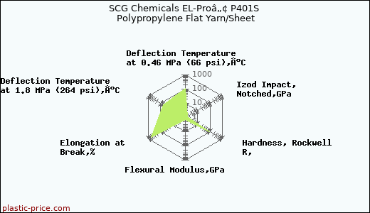 SCG Chemicals EL-Proâ„¢ P401S Polypropylene Flat Yarn/Sheet