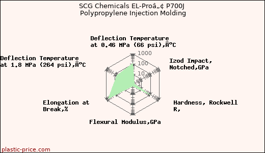 SCG Chemicals EL-Proâ„¢ P700J Polypropylene Injection Molding