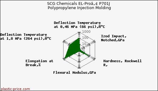 SCG Chemicals EL-Proâ„¢ P701J Polypropylene Injection Molding