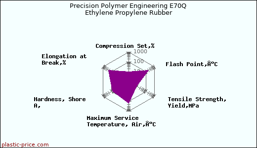 Precision Polymer Engineering E70Q Ethylene Propylene Rubber