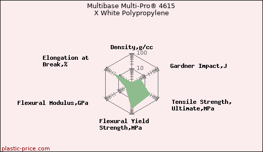 Multibase Multi-Pro® 4615 X White Polypropylene