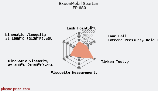 ExxonMobil Spartan EP 680