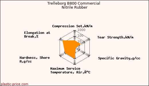 Trelleborg B800 Commercial Nitrile Rubber