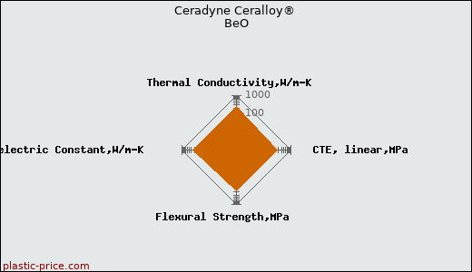 Ceradyne Ceralloy® BeO