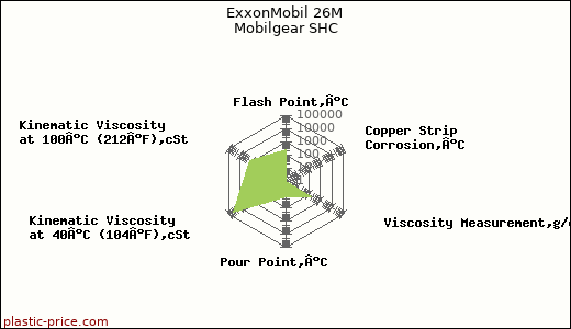 ExxonMobil 26M Mobilgear SHC