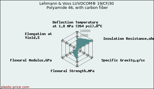 Lehmann & Voss LUVOCOM® 19/CF/30 Polyamide 46, with carbon fiber