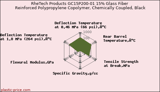 RheTech Products GC15P200-01 15% Glass Fiber Reinforced Polypropylene Copolymer, Chemically Coupled, Black