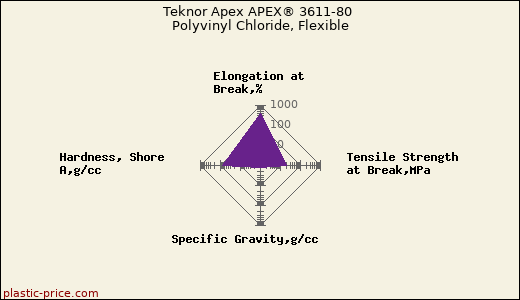 Teknor Apex APEX® 3611-80 Polyvinyl Chloride, Flexible