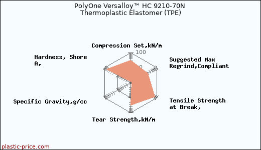 PolyOne Versalloy™ HC 9210-70N Thermoplastic Elastomer (TPE)