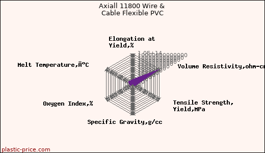 Axiall 11800 Wire & Cable Flexible PVC