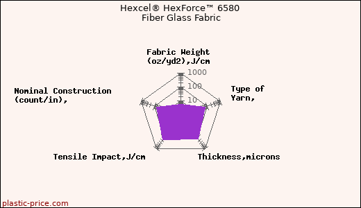 Hexcel® HexForce™ 6580 Fiber Glass Fabric