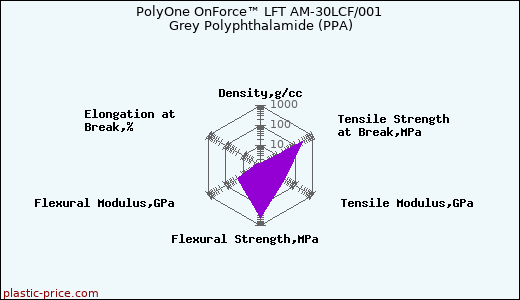 PolyOne OnForce™ LFT AM-30LCF/001 Grey Polyphthalamide (PPA)