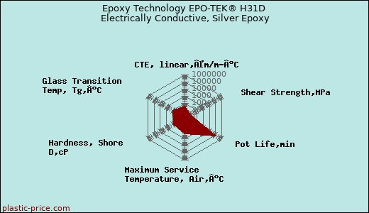 Epoxy Technology EPO-TEK® H31D Electrically Conductive, Silver Epoxy