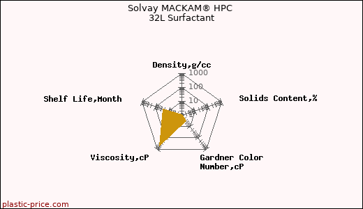 Solvay MACKAM® HPC 32L Surfactant