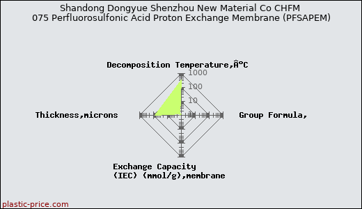 Shandong Dongyue Shenzhou New Material Co CHFM 075 Perfluorosulfonic Acid Proton Exchange Membrane (PFSAPEM)