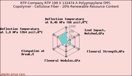 RTP Company RTP 199 X 132474 A Polypropylene (PP), Copolymer - Cellulose Fiber - 20% Renewable Resource Content