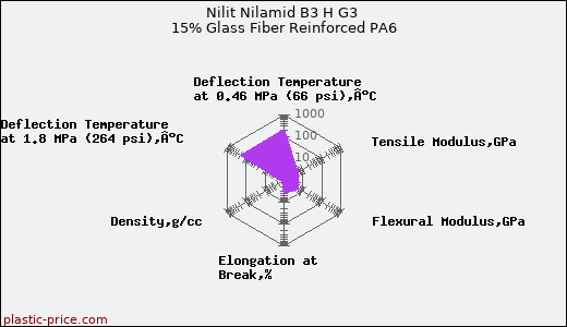 Nilit Nilamid B3 H G3 15% Glass Fiber Reinforced PA6