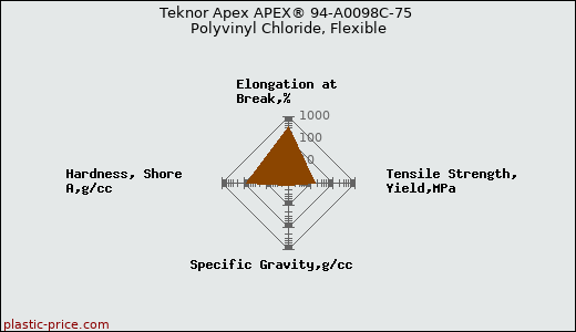 Teknor Apex APEX® 94-A0098C-75 Polyvinyl Chloride, Flexible