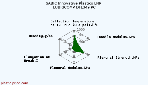 SABIC Innovative Plastics LNP LUBRICOMP DFL349 PC