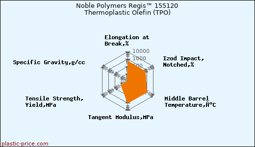 Noble Polymers Regis™ 155120 Thermoplastic Olefin (TPO)