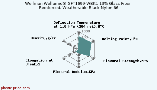 Wellman Wellamid® GFT1699-WBK1 13% Glass Fiber Reinforced, Weatherable Black Nylon 66