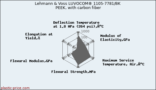 Lehmann & Voss LUVOCOM® 1105-7781/BK PEEK, with carbon fiber