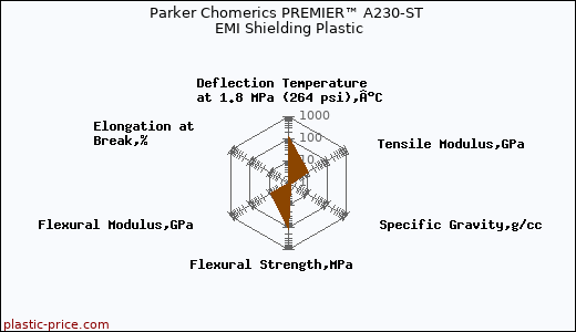 Parker Chomerics PREMIER™ A230-ST EMI Shielding Plastic