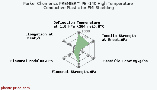 Parker Chomerics PREMIER™ PEI-140 High Temperature Conductive Plastic for EMI Shielding