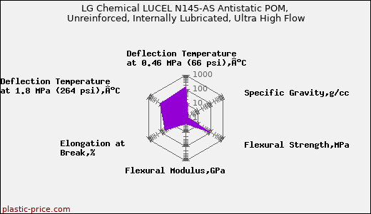 LG Chemical LUCEL N145-AS Antistatic POM, Unreinforced, Internally Lubricated, Ultra High Flow