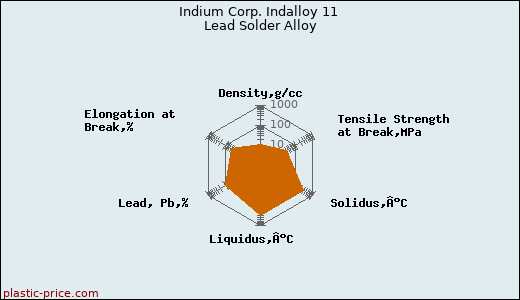 Indium Corp. Indalloy 11 Lead Solder Alloy
