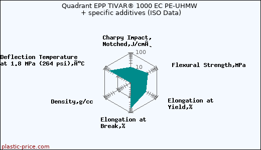 Quadrant EPP TIVAR® 1000 EC PE-UHMW + specific additives (ISO Data)