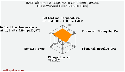 BASF Ultramid® B3UGM210 GR 22866 10/50% Glass/Mineral Filled PA6 FR (Dry)