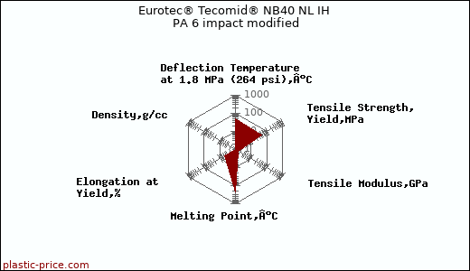 Eurotec® Tecomid® NB40 NL IH PA 6 impact modified