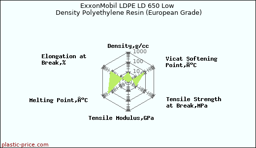 ExxonMobil LDPE LD 650 Low Density Polyethylene Resin (European Grade)